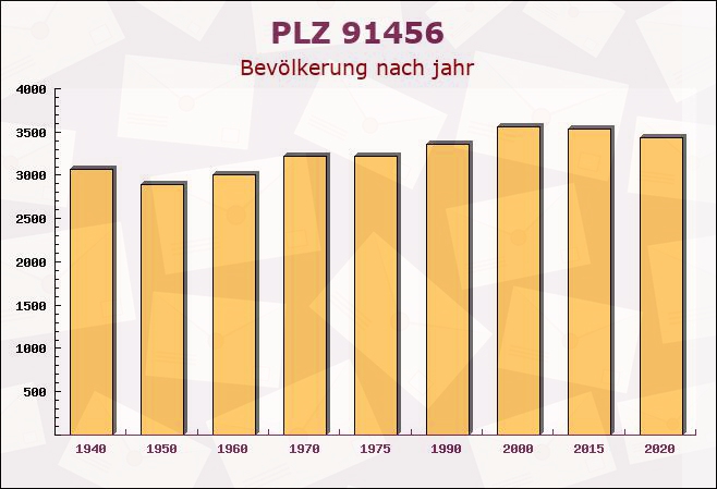 Postleitzahl 91456 Diespeck, Bayern - Bevölkerung