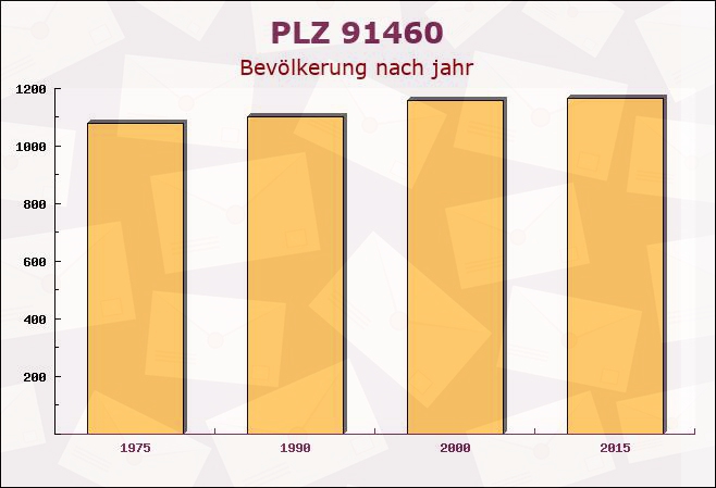 Postleitzahl 91460 Baudenbach, Bayern - Bevölkerung