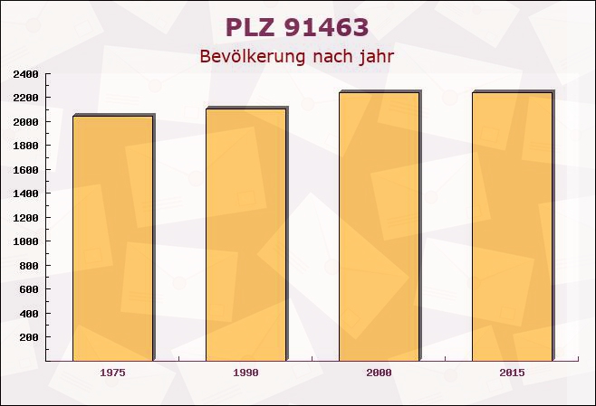 Postleitzahl 91463 Dietersheim, Bayern - Bevölkerung