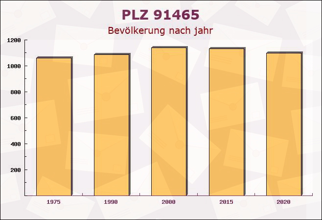 Postleitzahl 91465 Ergersheim, Bayern - Bevölkerung