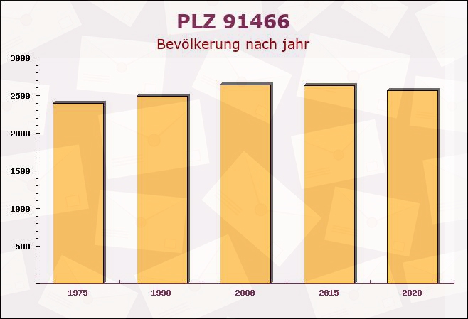 Postleitzahl 91466 Gerhardshofen, Bayern - Bevölkerung