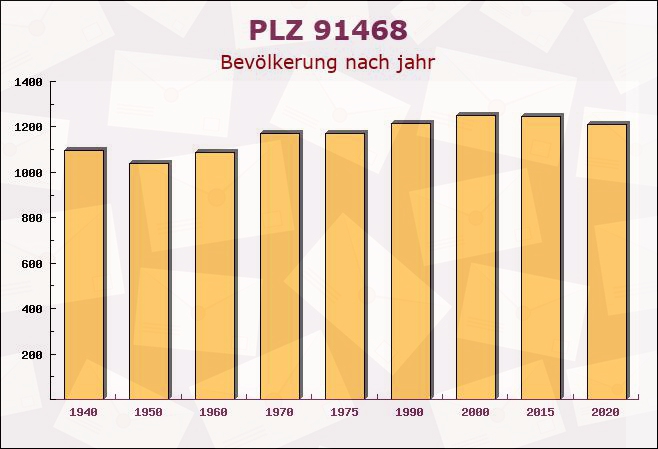 Postleitzahl 91468 Gutenstetten, Bayern - Bevölkerung