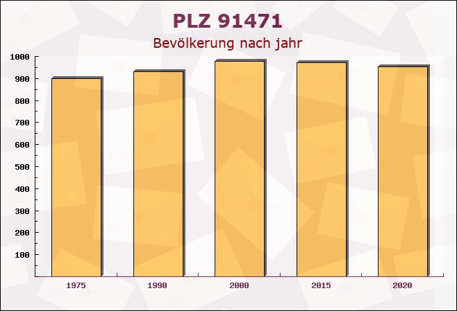 Postleitzahl 91471 Illesheim, Bayern - Bevölkerung