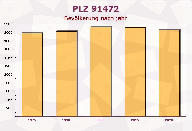 Postleitzahl 91472 Ipsheim, Bayern - Bevölkerung