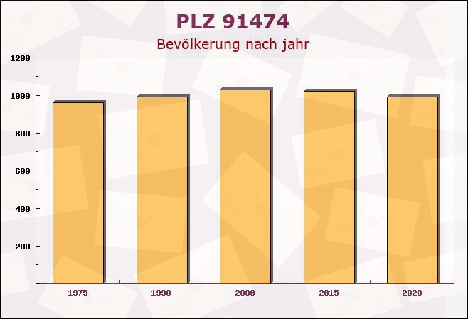 Postleitzahl 91474 Langenfeld, Bayern - Bevölkerung