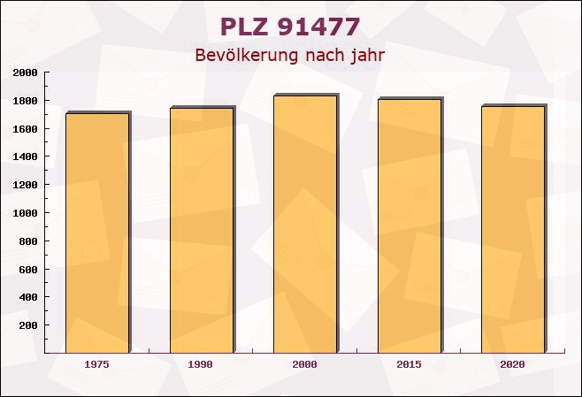 Postleitzahl 91477 Markt Bibart, Bayern - Bevölkerung