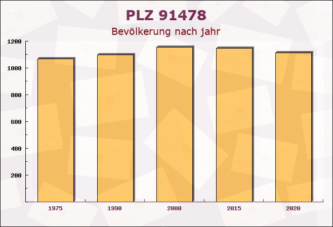 Postleitzahl 91478 Markt Nordheim, Bayern - Bevölkerung