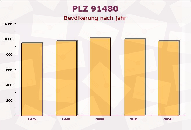 Postleitzahl 91480 Markt Taschendorf, Bayern - Bevölkerung