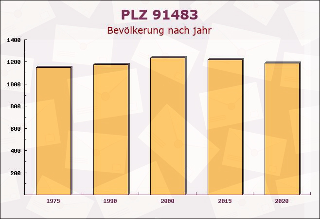 Postleitzahl 91483 Oberscheinfeld, Bayern - Bevölkerung