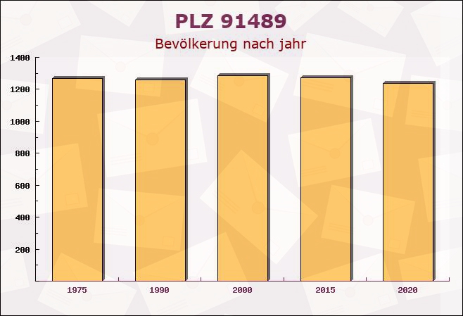 Postleitzahl 91489 Wilhelmsdorf, Bayern - Bevölkerung