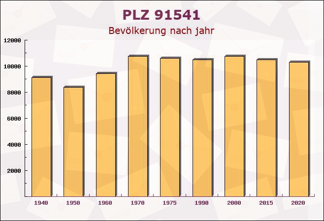 Postleitzahl 91541 Rothenburg ob der Tauber, Bayern - Bevölkerung