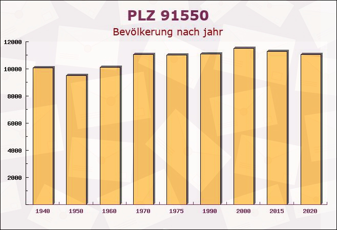 Postleitzahl 91550 Dinkelsbühl, Bayern - Bevölkerung