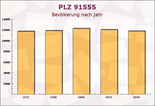 Postleitzahl 91555 Feuchtwangen, Bayern - Bevölkerung