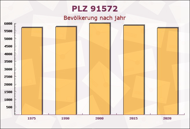 Postleitzahl 91572 Bechhofen, Bayern - Bevölkerung