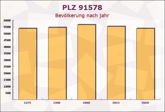 Postleitzahl 91578 Leutershausen, Bayern - Bevölkerung