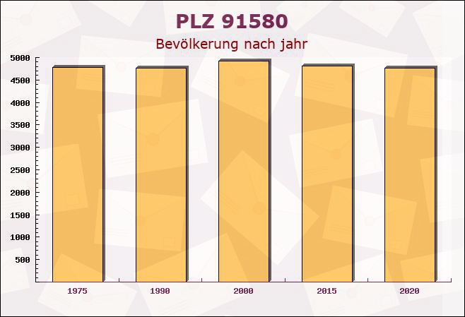 Postleitzahl 91580 Petersaurach, Bayern - Bevölkerung