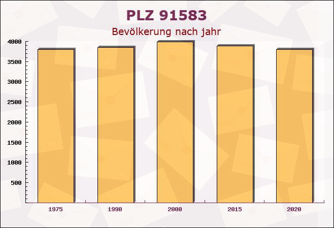 Postleitzahl 91583 Schillingsfürst, Bayern - Bevölkerung