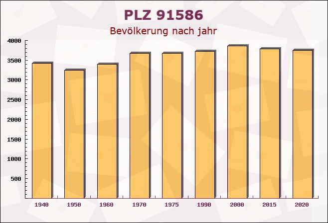 Postleitzahl 91586 Lichtenau, Bayern - Bevölkerung