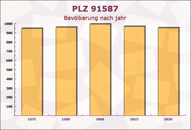 Postleitzahl 91587 Oberscheckenbach, Bayern - Bevölkerung