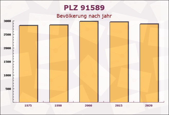 Postleitzahl 91589 Aurach, Bayern - Bevölkerung