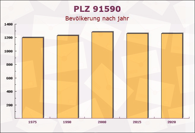 Postleitzahl 91590 Bruckberg, Bayern - Bevölkerung