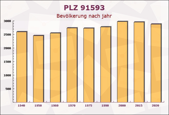 Postleitzahl 91593 Burgbernheim, Bayern - Bevölkerung