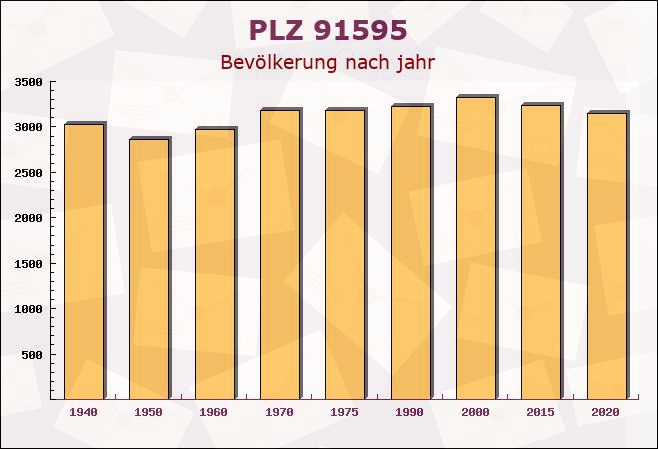 Postleitzahl 91595 Burgoberbach, Bayern - Bevölkerung