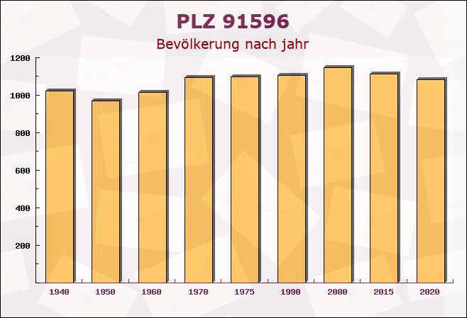 Postleitzahl 91596 Burk, Bayern - Bevölkerung