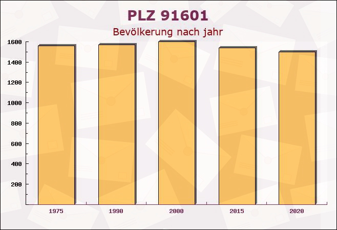 Postleitzahl 91601 Dombühl, Bayern - Bevölkerung