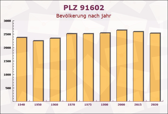 Postleitzahl 91602 Dürrwangen, Bayern - Bevölkerung