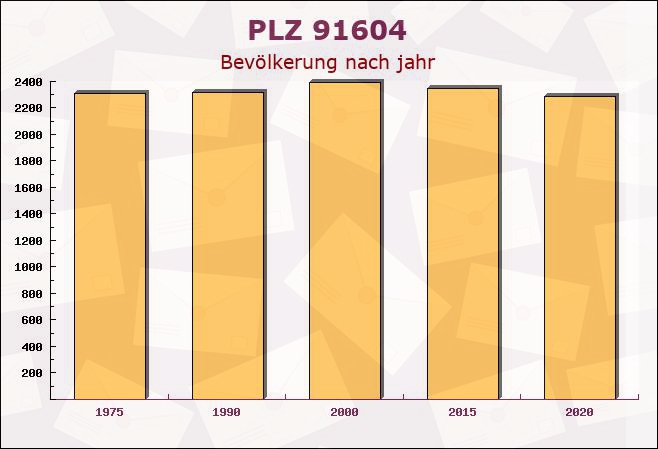 Postleitzahl 91604 Flachslanden, Bayern - Bevölkerung