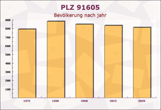 Postleitzahl 91605 Gallmersgarten, Bayern - Bevölkerung