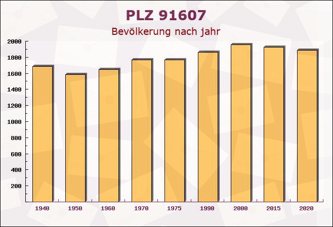 Postleitzahl 91607 Gebsattel, Bayern - Bevölkerung