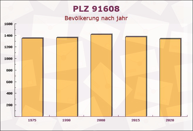 Postleitzahl 91608 Geslau, Bayern - Bevölkerung