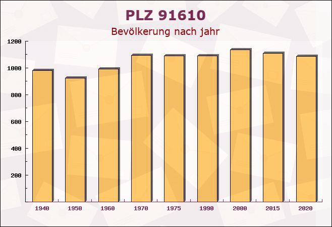 Postleitzahl 91610 Insingen, Bayern - Bevölkerung