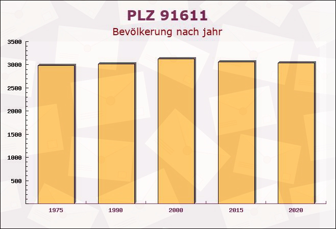 Postleitzahl 91611 Lehrberg, Bayern - Bevölkerung