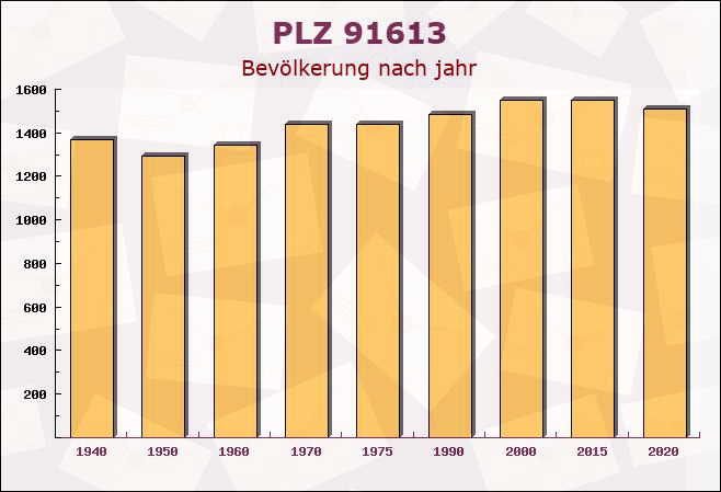 Postleitzahl 91613 Marktbergel, Bayern - Bevölkerung