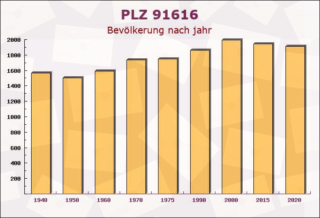 Postleitzahl 91616 Neusitz, Bayern - Bevölkerung