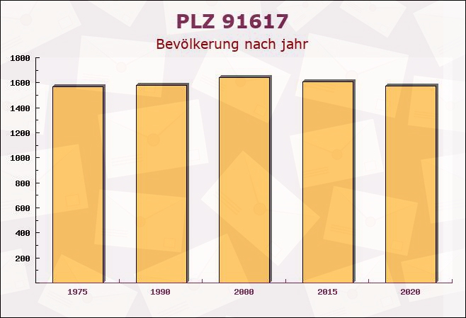 Postleitzahl 91617 Oberdachstetten, Bayern - Bevölkerung