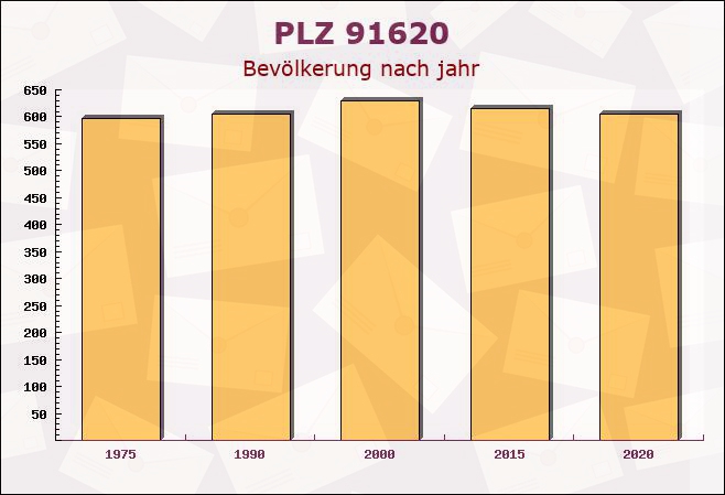 Postleitzahl 91620 Ohrenbach, Bayern - Bevölkerung