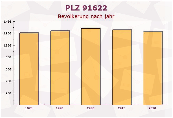 Postleitzahl 91622 Rügland, Bayern - Bevölkerung