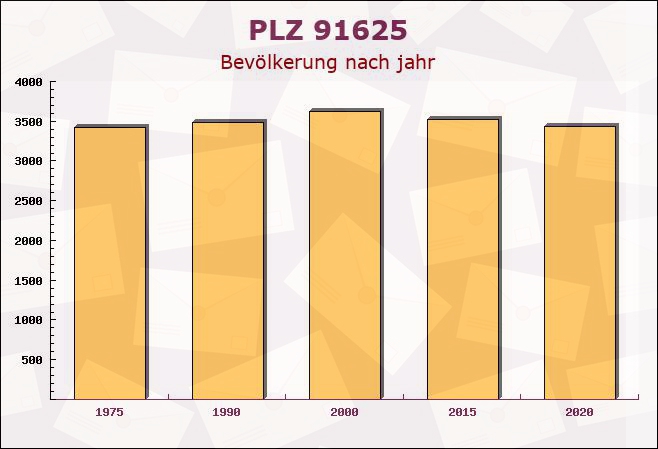 Postleitzahl 91625 Schnelldorf, Bayern - Bevölkerung