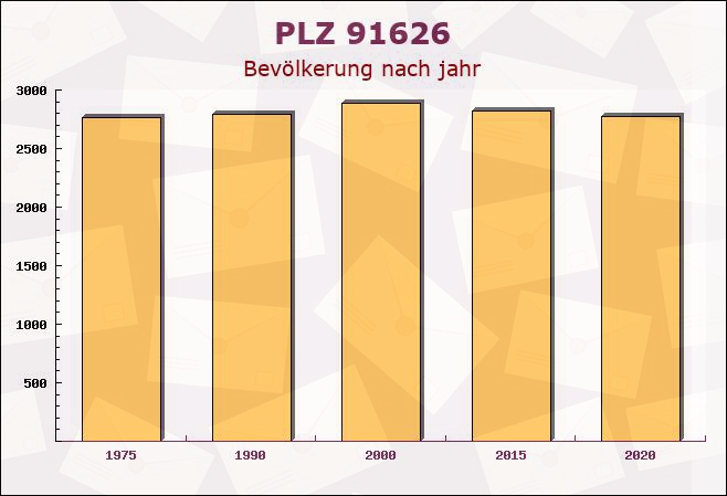 Postleitzahl 91626 Schopfloch, Bayern - Bevölkerung