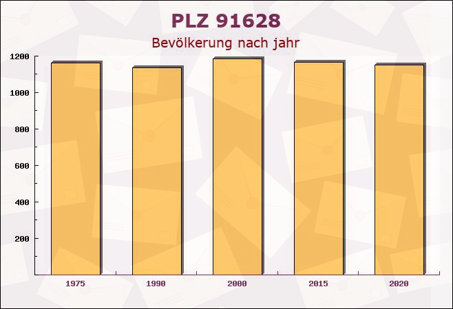 Postleitzahl 91628 Steinsfeld, Bayern - Bevölkerung