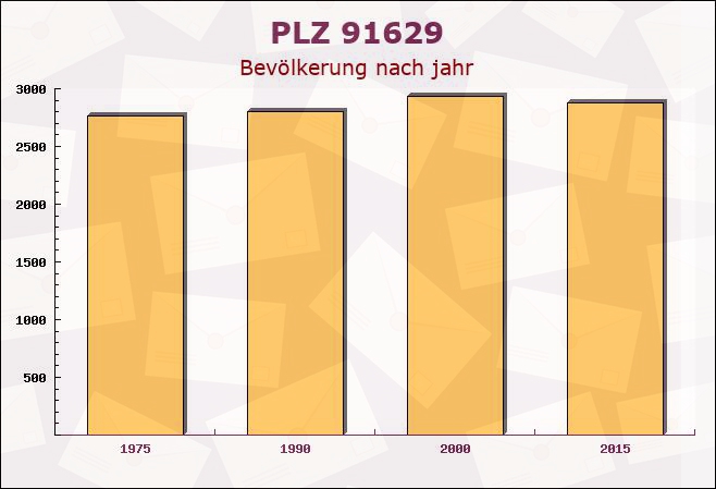 Postleitzahl 91629 Weihenzell, Bayern - Bevölkerung