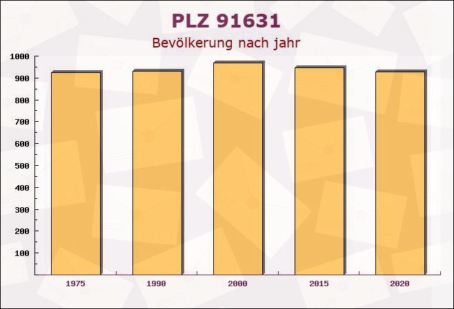 Postleitzahl 91631 Wettringen, Bayern - Bevölkerung