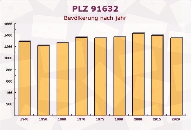 Postleitzahl 91632 Wieseth, Bayern - Bevölkerung