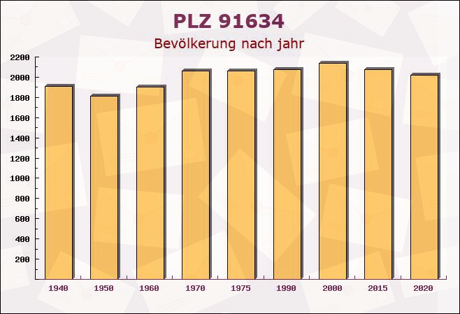 Postleitzahl 91634 Wilburgstetten, Bayern - Bevölkerung