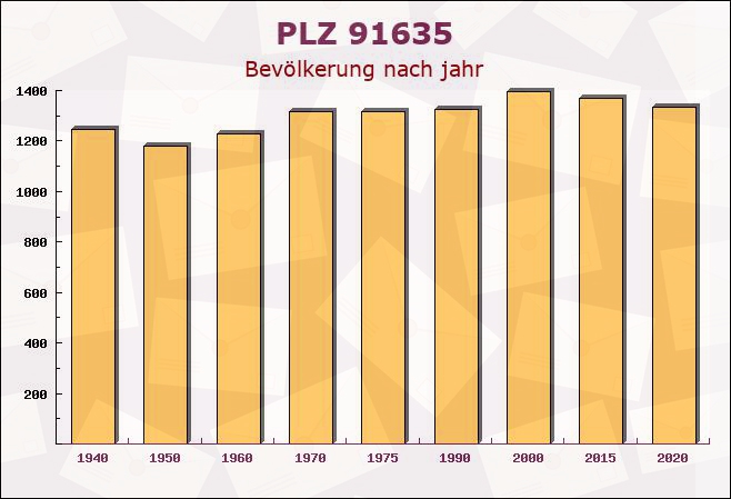Postleitzahl 91635 Windelsbach, Bayern - Bevölkerung