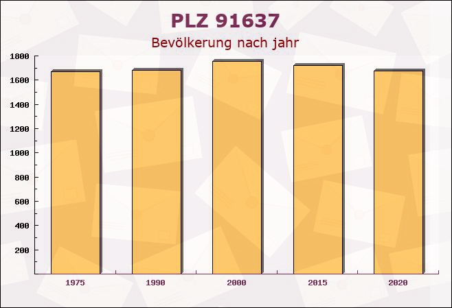 Postleitzahl 91637 Bayern - Bevölkerung
